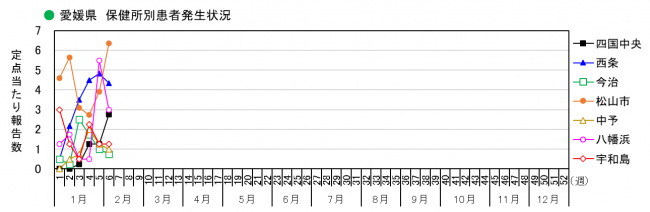 保健所別発生状況