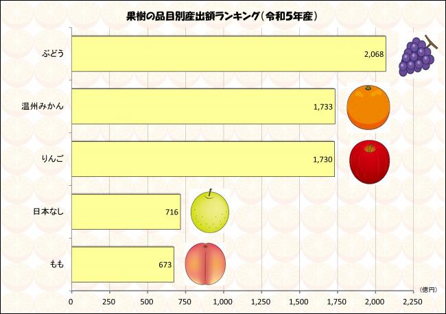 果樹の品目別産出額ランキング (令和５年産)の画像