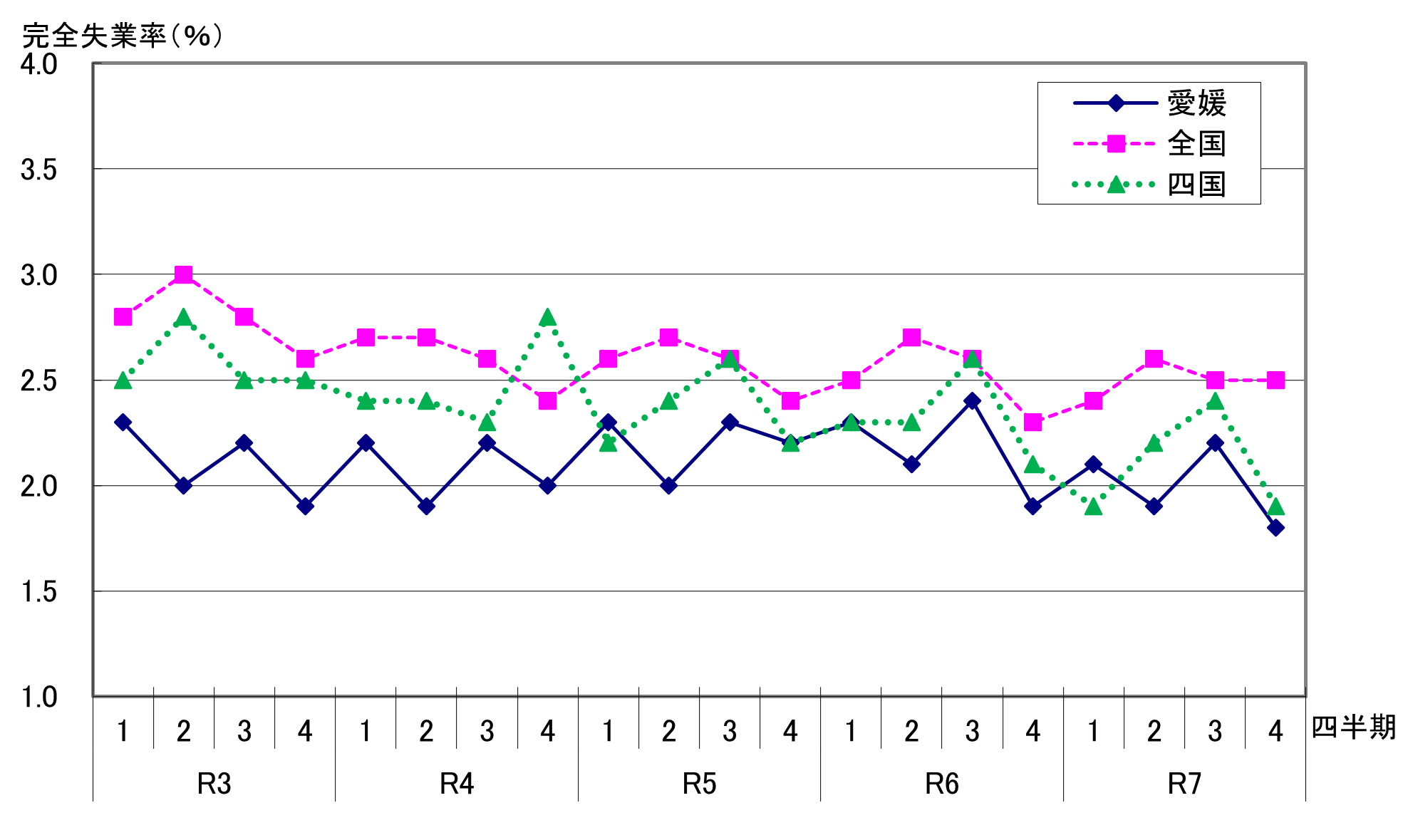 完全失業率グラフ(愛媛・全国・四国)