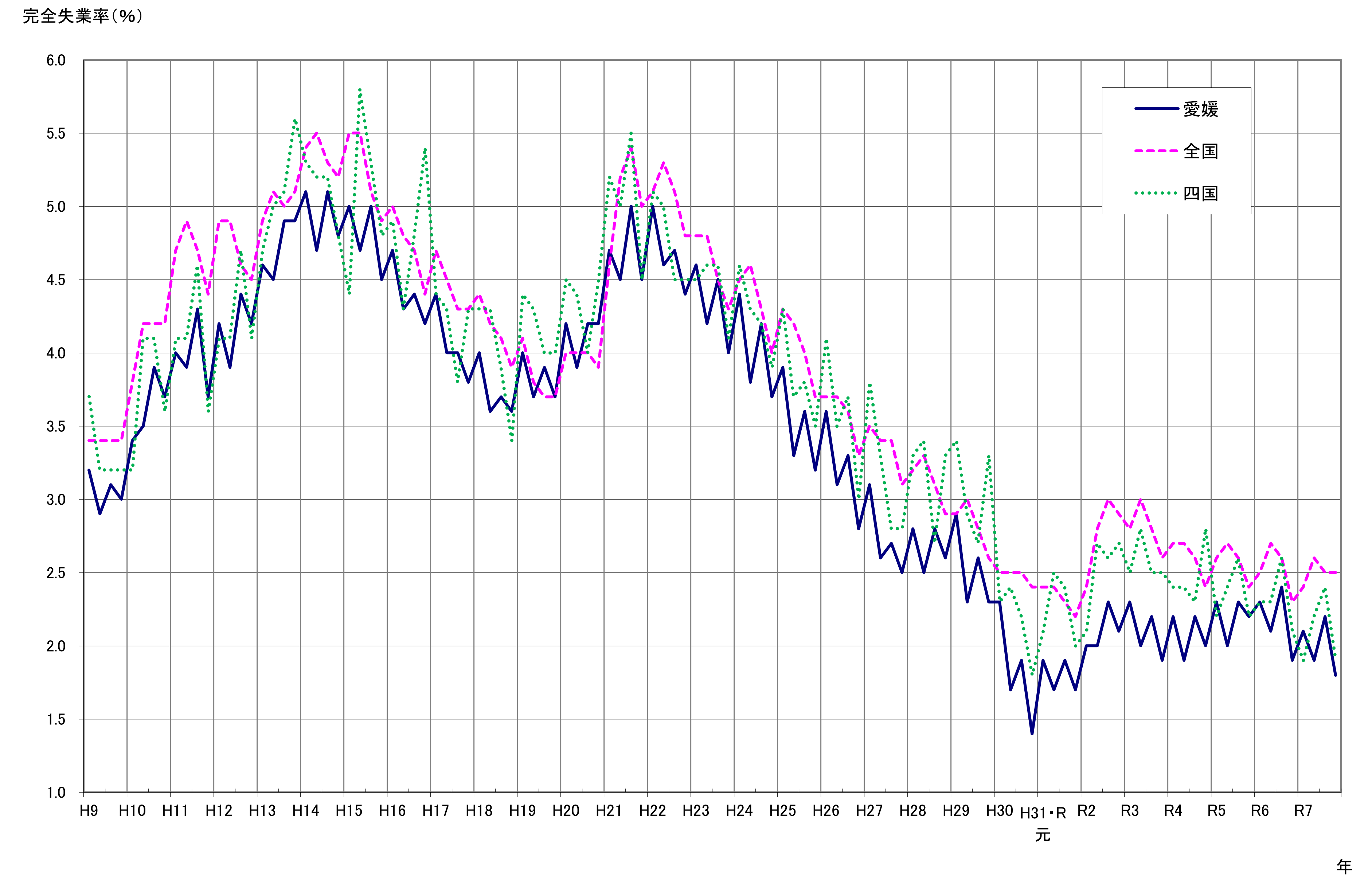 完全失業率グラフ(長期データ)