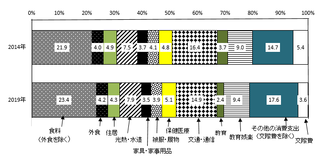図1 費目別消費支出の割合(二人以上の世帯)の画像