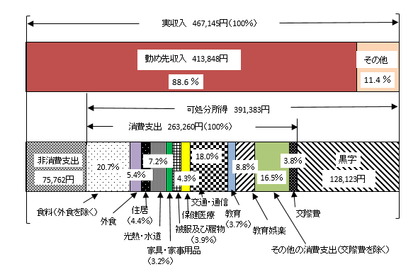 図2 勤労者世帯の実収入及び消費支出(二人以上の世帯)の画像