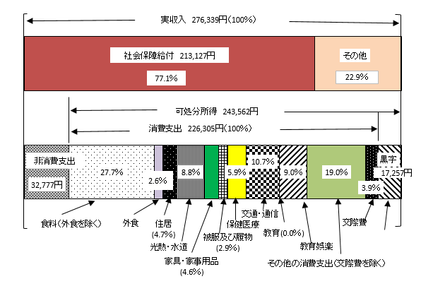 図3 無職世帯の実収入及び消費支出(二人以上の世帯)の画像