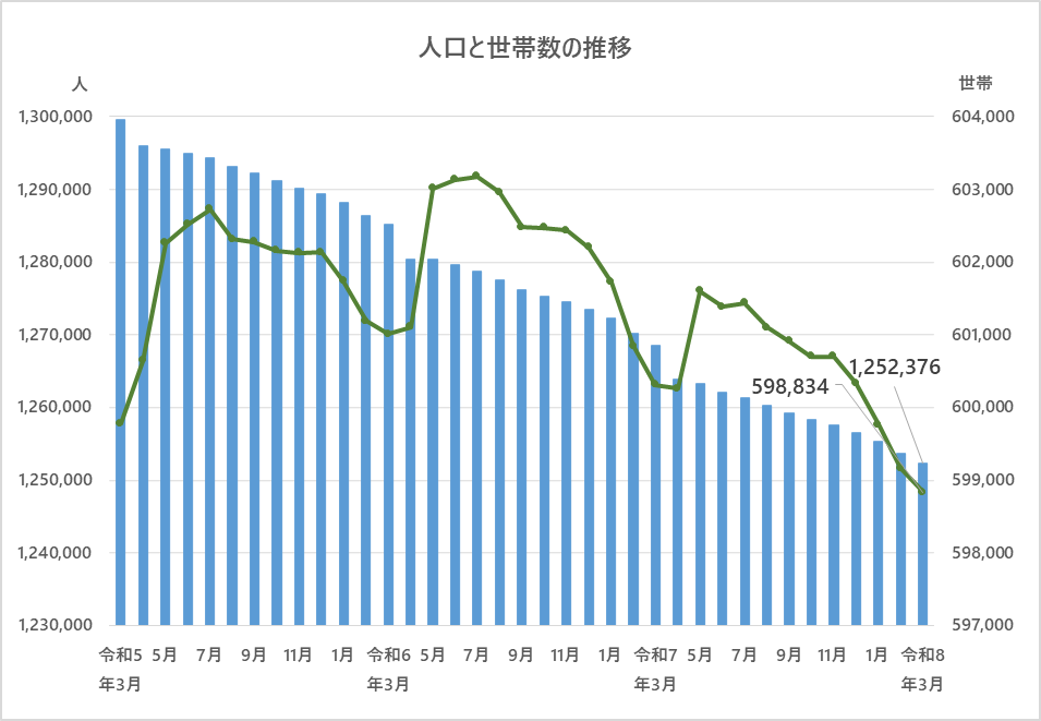 人口と世帯数の推移のグラフ