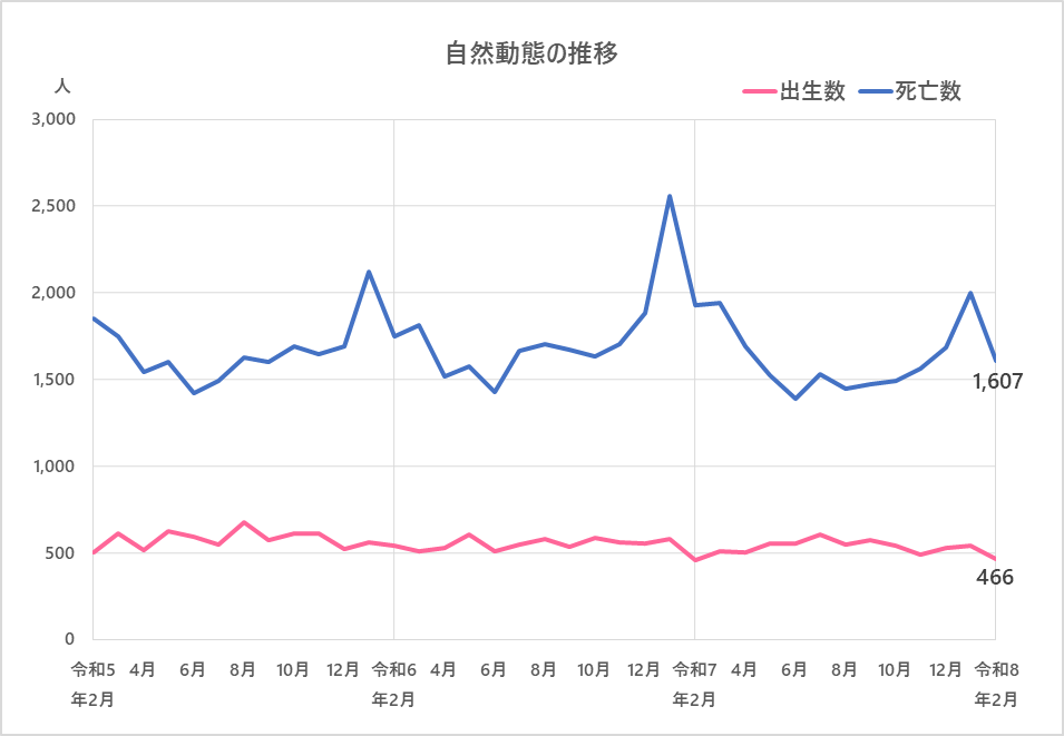 社会動態の推移のグラフ