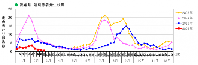 週別発生状況