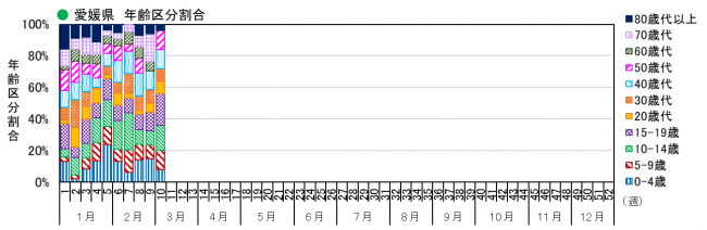 年齢別（割合）