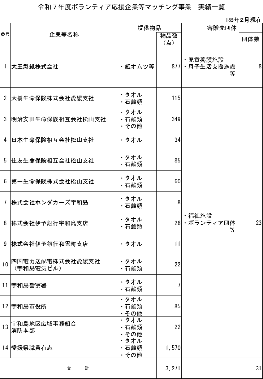 令和7年度ボランティア応援企業等マッチング事業実績一覧