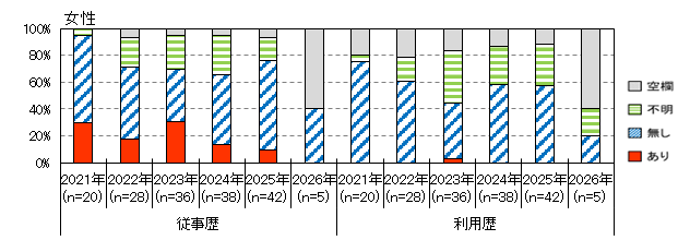 性風俗産業従事歴(女性)