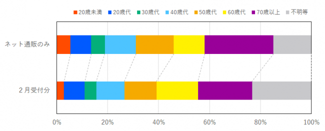 インターネット通販に係る契約当事者の年代の比率を示したグラフ