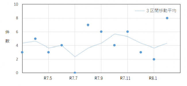 利殖商法に係る過去12か月の相談件数の推移を示したグラフ