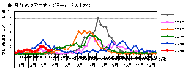 県内 週別発生動向(過去5年との比較)