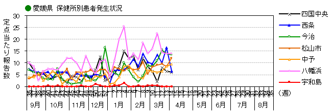図-保健所別発生動向