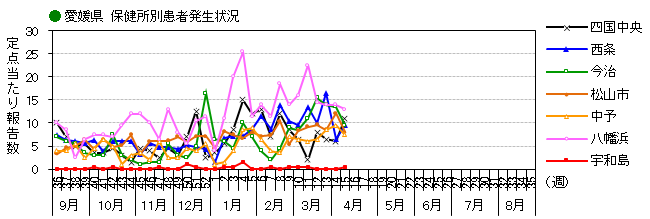 図-保健所別発生動向