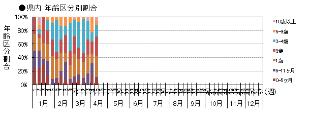 県内 年齢区分別発生動向