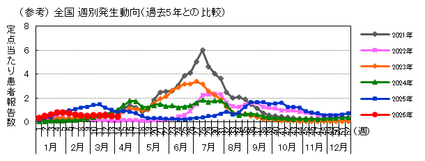 (参考)全国週別発生動向(過去5年との比較)