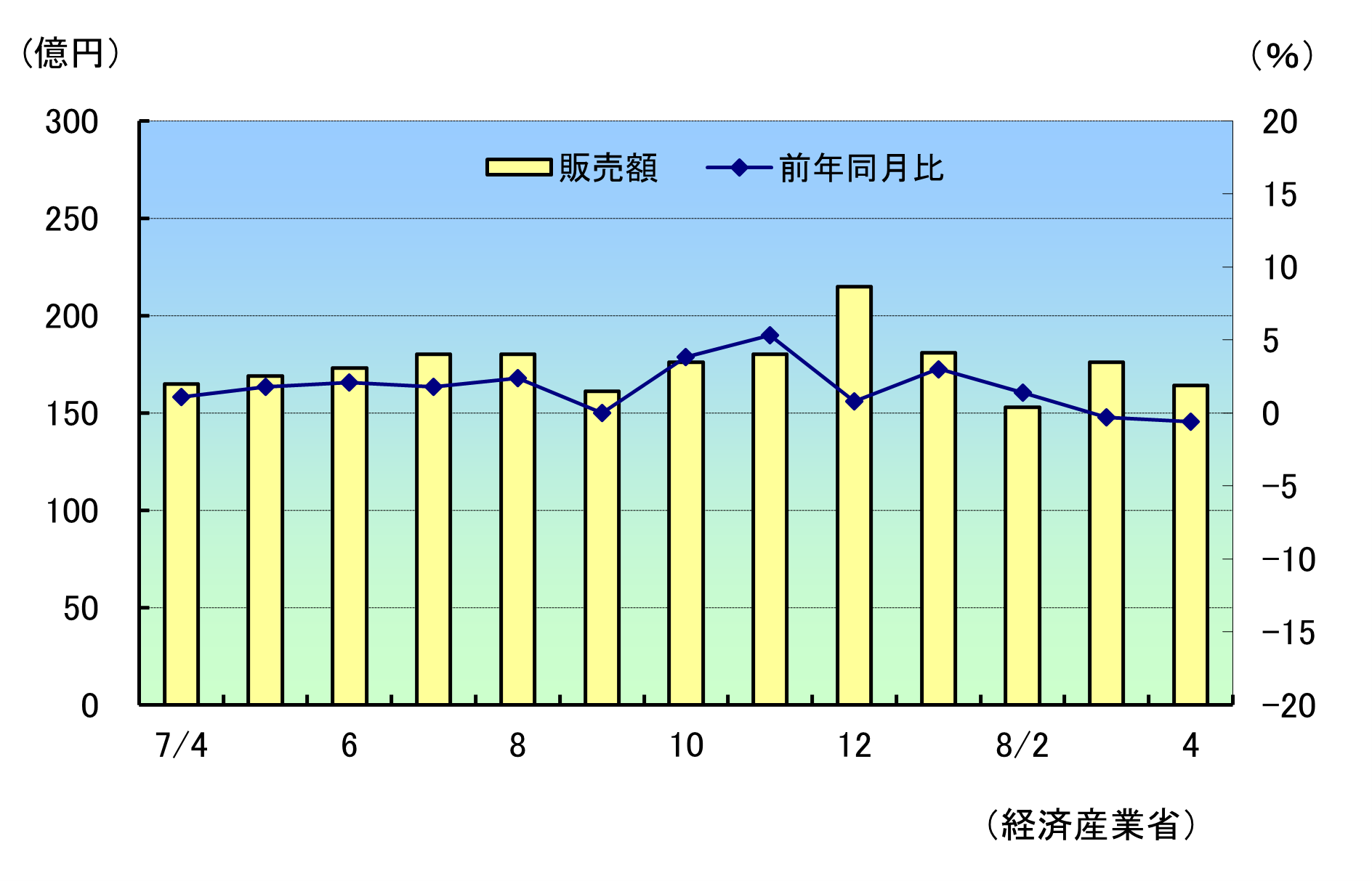小売販売R8年4月速報