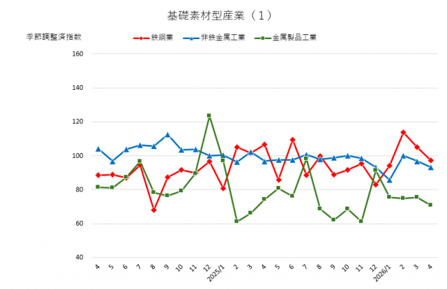 基礎素材型