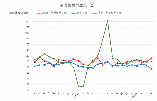 基礎素材型産業(2)