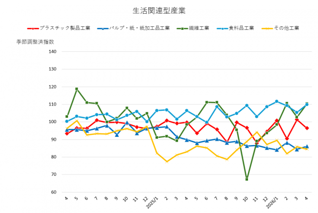 その他（生活関連型産業（1）（2））