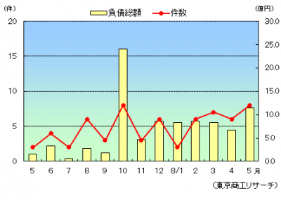 【企業倒産】５月のグラフ