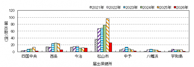 保健所別