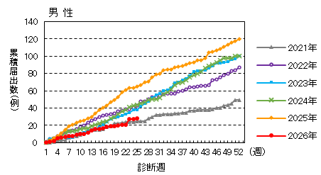 週推移（男性）