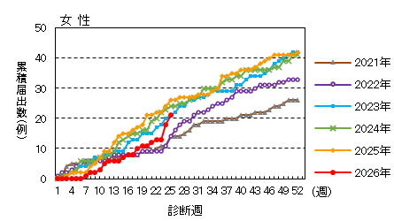 週推移（女性）