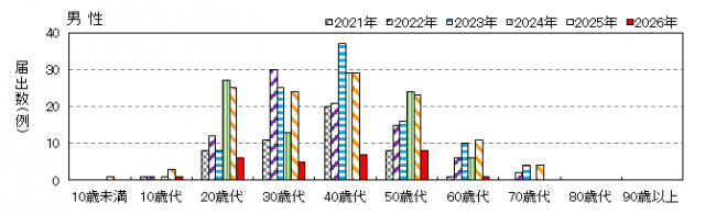 年齢別男性