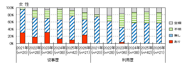 性風俗産業従事歴（女性）
