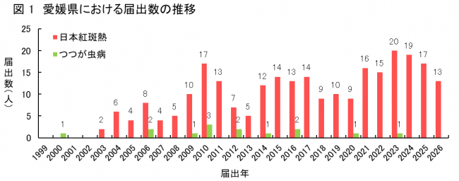 届出数推移