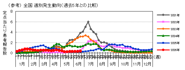 (参考)全国週別発生動向(過去5年との比較)