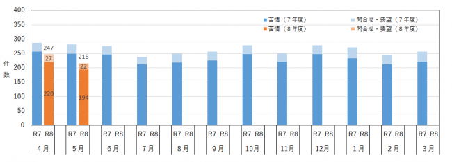 月別の相談件数を示したグラフ