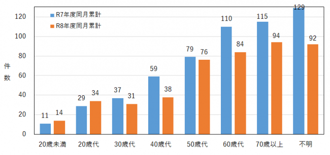 年代別の相談件数を示したグラフ