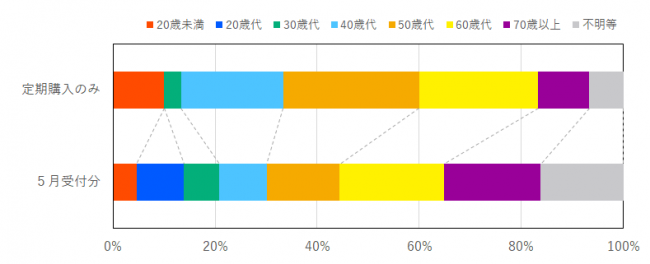 定期購入に係る契約当事者の年代の比率を示したグラフ