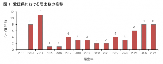 図1愛媛県におけるSFTS患者発生状況