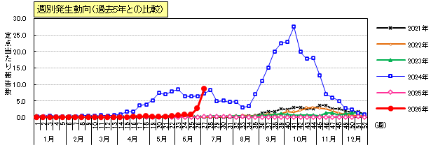 手足口病週別発生動向(過去5年との比較)