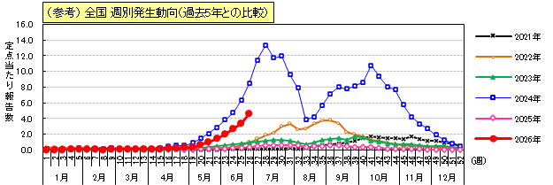 手足口病(参考)全国週別発生動向(過去5年との比較)