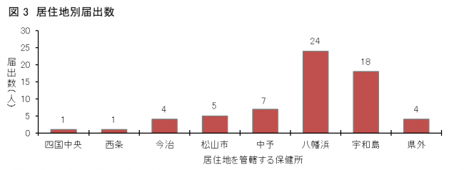図3SFTS患者の居住地区（保健所管内）