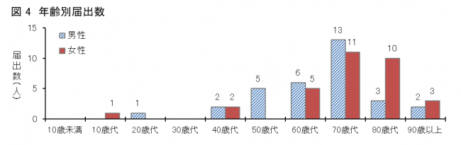 図4愛媛県におけるSFTS患者の年齢分布