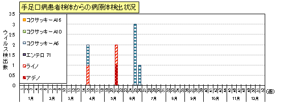 手足口病患者検体からのウイルス検出状況