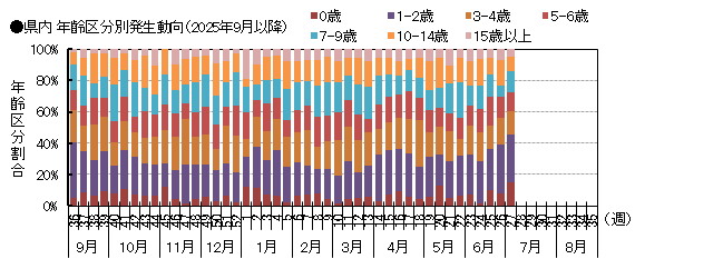 年齢別