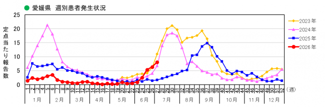 週別発生状況