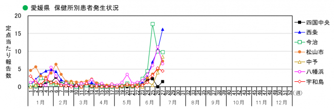 保健所別発生状況