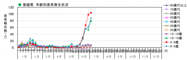 年齢別