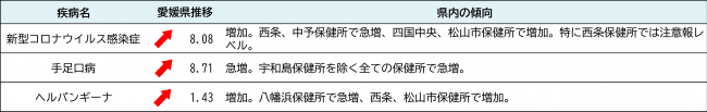 最新の発生動向