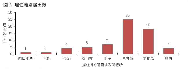 図3SFTS患者の居住地区（保健所管内）