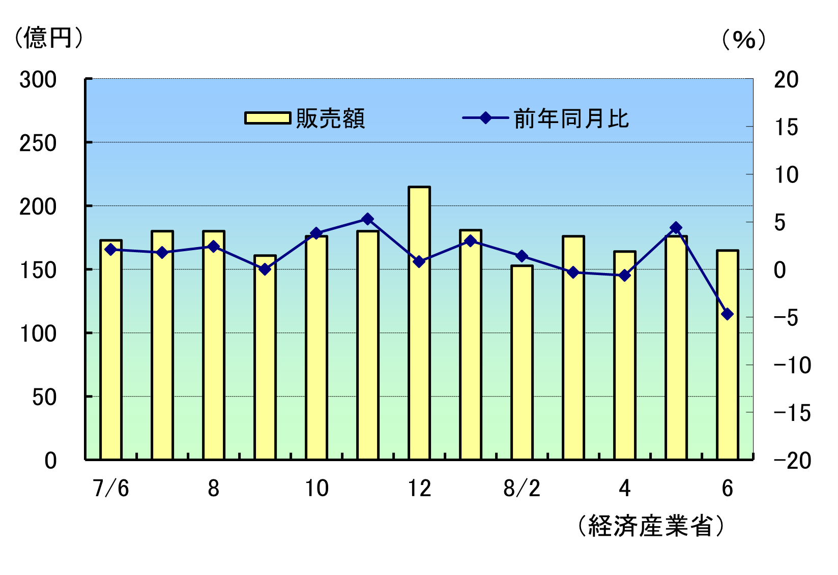小売販売R8年6月速報