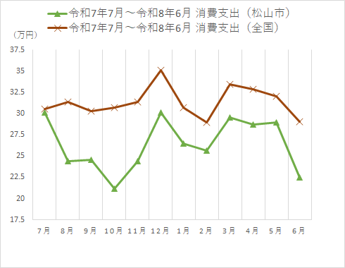 消費支出の時系列グラフ