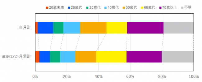 当月と過去12か月の契約当事者の年代の比率を示したグラフ